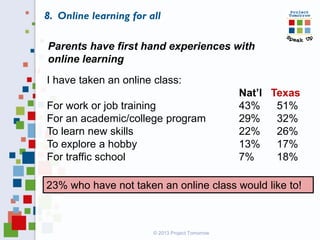 I have taken an online class:
Nat’l Texas
For work or job training 43% 51%
For an academic/college program 29% 32%
To learn new skills 22% 26%
To explore a hobby 13% 17%
For traffic school 7% 18%
23% who have not taken an online class would like to!
Parents have first hand experiences with
online learning
8. Online learning for all
© 2013 Project Tomorrow
 