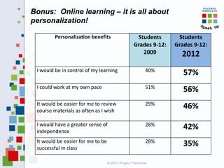 © 2013 Project Tomorrow
Personalization benefits Students
Grades 9-12:
2009
Students
Grades 9-12:
2012
I would be in control of my learning 40%
57%
I could work at my own pace 51%
56%
It would be easier for me to review
course materials as often as I wish
29%
46%
I would have a greater sense of
independence
28%
42%
It would be easier for me to be
successful in class
28%
35%
Bonus: Online learning – it is all about
personalization!
 