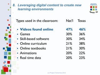 Types used in the classroom: Nat’l Texas
 Videos found online 47% 46%
 Games 30% 36%
 Skill-based software 30% 34%
 Online curriculum 21% 38%
 Online textbooks 21% 30%
 Animations 20% 22%
 Real time data 20% 23%
8. Leveraging digital content to create new
learning environments
(c) Project Tomorrow 2013
 