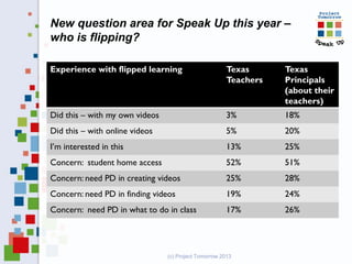 New question area for Speak Up this year –
who is flipping?
Experience with flipped learning Texas
Teachers
Texas
Principals
(about their
teachers)
Did this – with my own videos 3% 18%
Did this – with online videos 5% 20%
I’m interested in this 13% 25%
Concern: student home access 52% 51%
Concern: need PD in creating videos 25% 28%
Concern: need PD in finding videos 19% 24%
Concern: need PD in what to do in class 17% 26%
(c) Project Tomorrow 2013
 