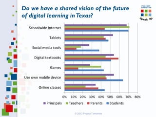 © 2013 Project Tomorrow
Do we have a shared vision of the future
of digital learning inTexas?
0% 10% 20% 30% 40% 50% 60% 70% 80%
Online classes
Use own mobile device
Games
Digital textbooks
Social media tools
Tablets
Schoolwide Internet
Principals Teachers Parents Students
 