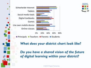 © 2013 Project Tomorrow
What does your district chart look like?
Do you have a shared vision of the future
of digital learning within your district?
0% 20% 40% 60% 80%
Online classes
Use own mobile device
Games
Digital textbooks
Social media tools
Tablets
Schoolwide Internet
Principals Teachers Parents Students
 