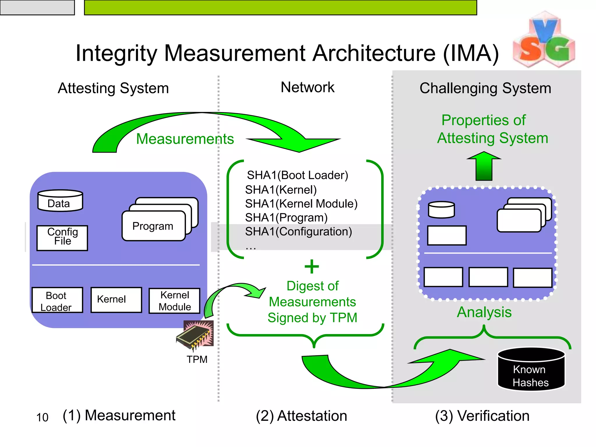 10SHA1(Boot Loader)SHA1(Kernel)SHA1(Kernel Module)SHA1(Program)SHA1(Configuration)…h+Digest of Measurements Signed by TPMAnalysisTPMKnownHashesIntegrity Measurement Architecture (IMA)NetworkAttesting SystemChallenging SystemProperties of Attesting SystemMeasurements	Data   Program	Config File	KernelModule 	BootLoader	Kernel(1) Measurement(2) Attestation(3) Verification