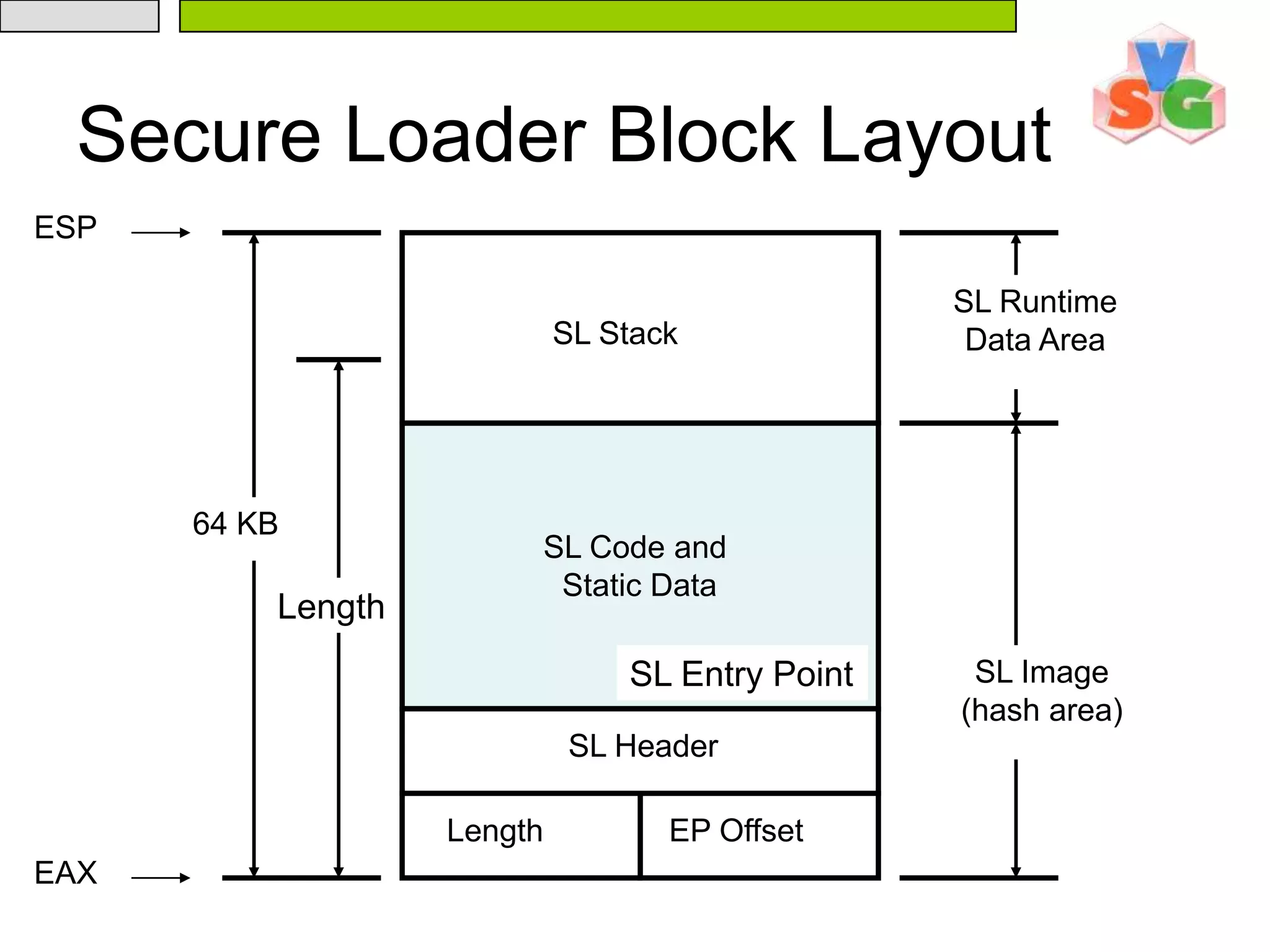 22Secure Loader Block LayoutESPSL RuntimeData AreaSL Stack64 KBSL Code and Static DataLengthSL Image(hash area)SL Entry PointSL HeaderLengthEP OffsetEAX