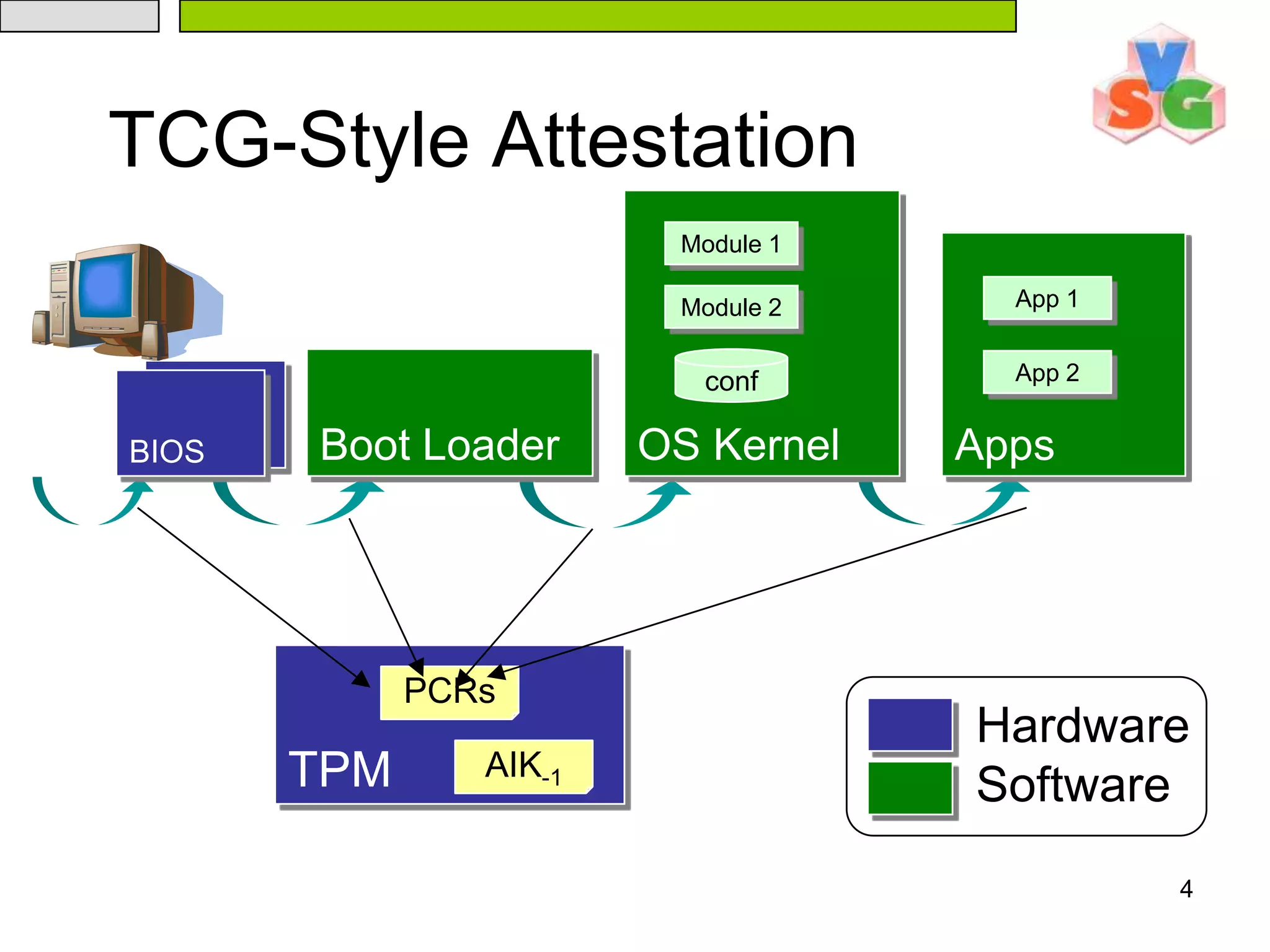 4TCG-Style AttestationOS KernelOS KernelAppsAppsModule 1Module 1App 1App 1Module 2Module 2App 2App 2TPMconfconfPCRsBoot LoaderBoot LoaderBIOSBIOSHardwareSoftwareAIK-1