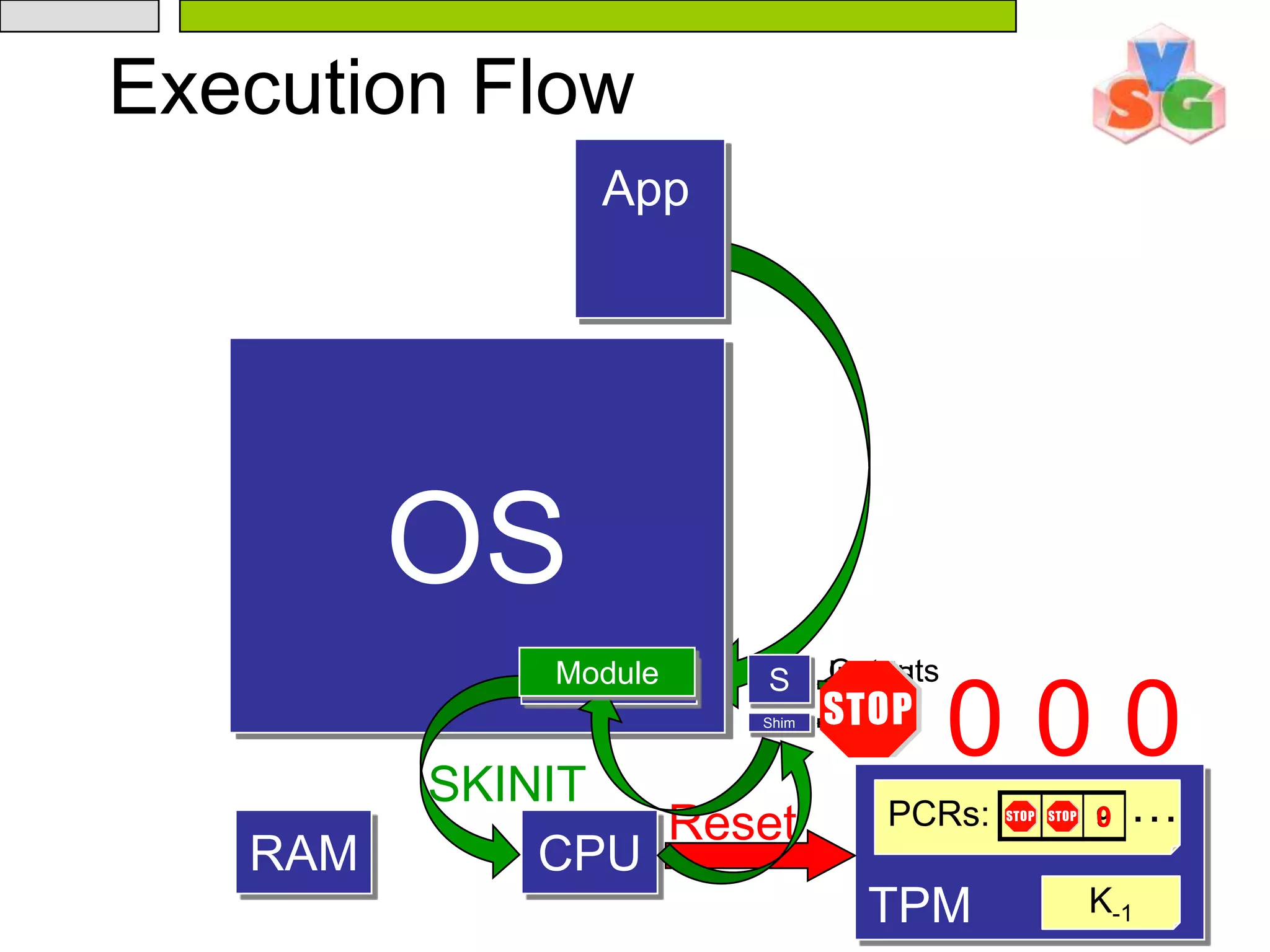58TCB Reduction with Flicker…AppApp1AppToday, TCB for sensitive code S:Includes AppIncludes OSIncludes other AppsIncludes hardwareWith Flicker, S’s TCB:Includes ShimIncludes some hardwareSOSShimCPU, RAMTPM, ChipsetDMA Devices (Network, Disk, USB, etc.)