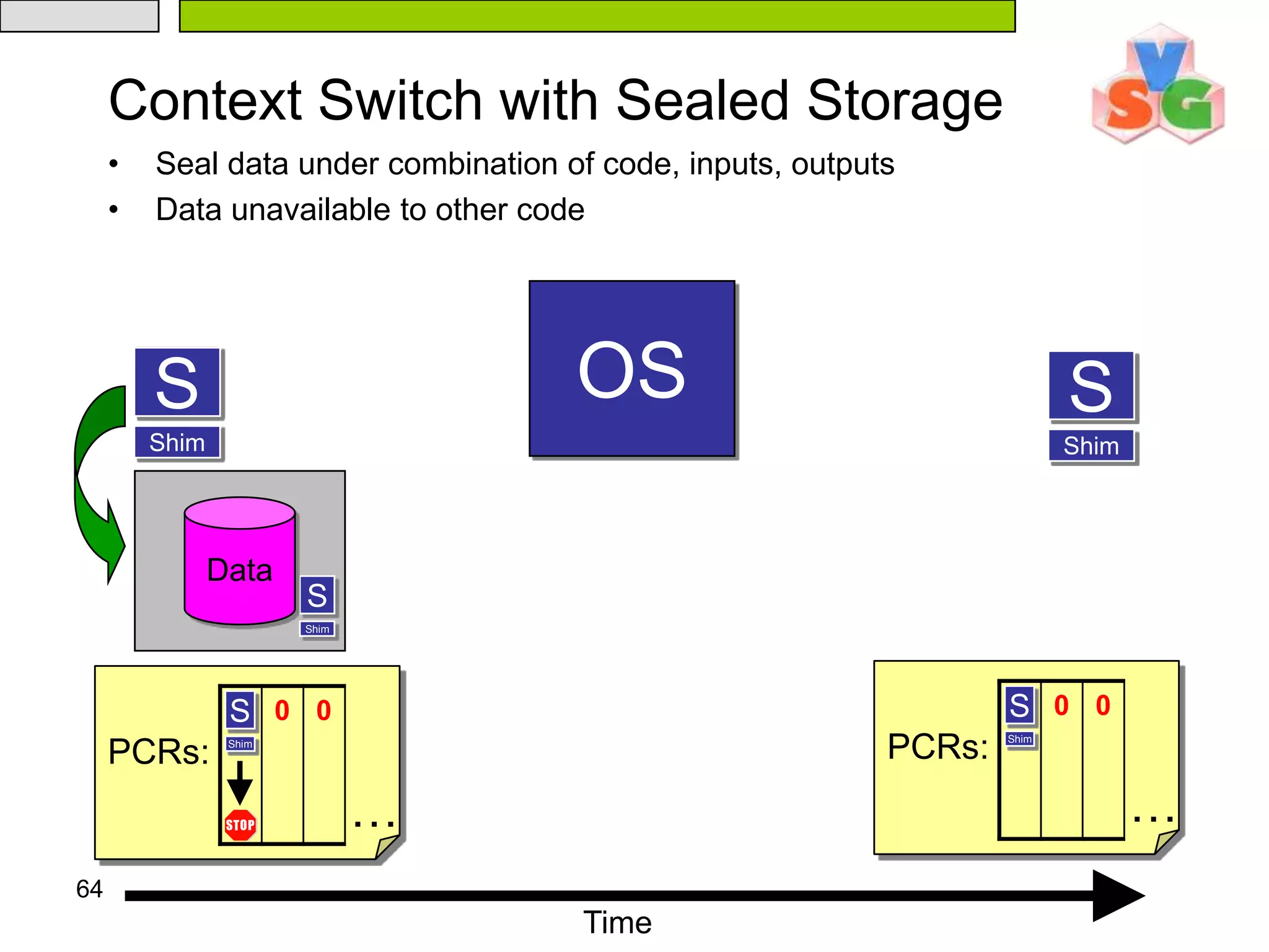 61AppRAMOSModuleSShimSKINITResetExecution FlowAppOSOutputsInputs000ModuleSModuleShimTPM…PCRs:CPUK-1