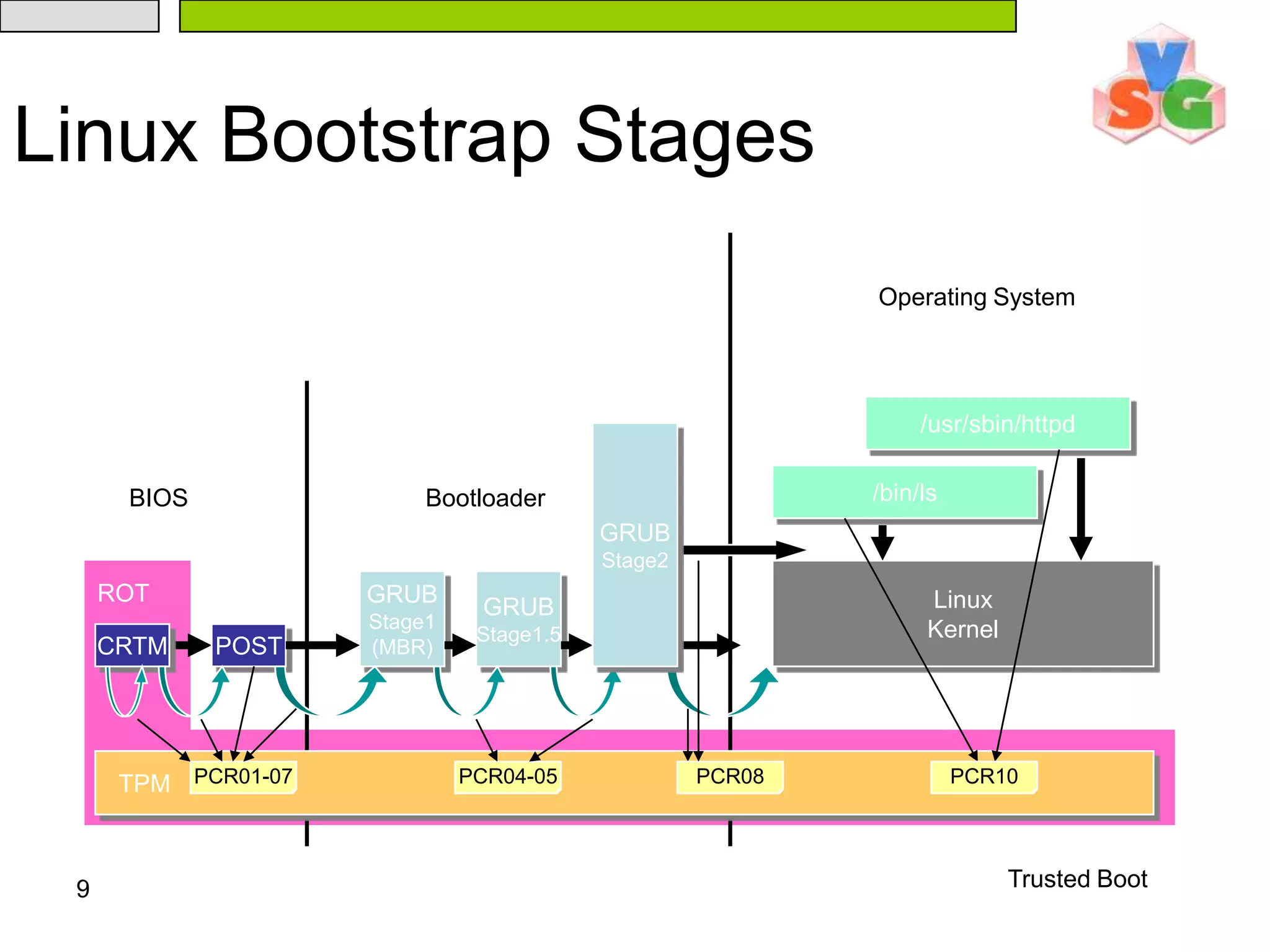 9Linux Bootstrap StagesOperating System/usr/sbin/httpdGRUBStage2/bin/lsBIOSBootloaderLinuxKernelGRUBStage1(MBR)ROTGRUBStage1.5CRTMPOSTPCR01-07PCR04-05TPMPCR08PCR10Trusted Boot