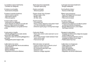 La candela si sporca facilmente:                   Spark plug fouls repeatedly:                   La bougie s'encrasse facilement:
- Candela non adeguata                             - Improper spark plug                          - Bougie inadéquate.

Il motore si surriscalda:                          Engine overheats:                              Surchauffe du moteur:
- Accensione anticipata                            - Advance ignition                             - Avance à l'allumage

Il motore è carente di potenza:                    Engine shows loss of power:                    Moteur sans puissance:
- Tubo di scarico sporco                           - Exhaust pipe, dirty                          - Tuyau d'échappement encrassé
- Silenziatore sporco                              - Muffler, dirty                               - Silencieux encrassé
- Filtro aria sporco                               - Air filter, dirty                            - Filtre à air encrassé

Il motore batte in testa:                          Engine knocks:                                 Le moteur cogne:
- Carburante non adeguato                          - Unsuitable fuel                              - Carburant inadéquat
- Forte deposito di carbonio sul cielo del         - Heavy carbon deposit on the piston head      - Présence de carbone sur la tête du piston
pistone o nella camera di scoppio                    or in the combustion chamber                   ou dans la chambre d'explosion
- Candela difettosa o con grado termico            - Defective spark plug or wrong heat range     - Bougie défectueuse ou avec dégré
errato                                                                                              thermique incorrect


Il carburatore si ingolfa:                         Carburetor floods:                             Noyage du carburateur:
- Valvola galleggiante e/o sede valvola            - Float valve and/or valve seat worn out or    - Soupape du flottant et/ou siège de soupape
consumati o danneggiati                              damaged                                        endommagé ou usé
- Sporcizia o altro tra valvola galleggiante e     - Dirt or other foreign matter between float   - Graisse ou d'autre déchets entre la
sua sede                                             valve and its seat                             soupape du flottant et son siège
- Galleggiante posto troppo in alto                - Float set too high                           - Flottant placé trop haut


L'alternatore non carica:                          Alternator does not operate:                   L'alternateur ne charge pas:
- Filo rotto od allentato nel circuito elettrico   - Loose or broken wire in electric circuit     - Câble cassé ou lâche
- Indotti difettosi                                - Defective rotor’s induced                    - Induit défectueux
- Rotore smagnetizzato                             - De-energized alternator rotor                - Rotor démagnétisé
- Bobine difettose                                 - Defective coils                              - Bobines défectueuses
- Regolatore di tensione difettoso                 - Defective voltage regulator                  - Régulateur de tension défectueux




60
 