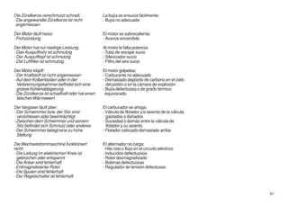 Die Zündkerze verschmutzt schnell:             La bujía se ensucia fácilmente:
- Die angewandte Zündkerze ist nicht           - Bujía no adecuada
 angemessen

Der Motor läuft heiss:                         El motor se sobrecalienta:
- Frühzündung                                  - Avance encendido

Der Motor hat nur niedrige Leistung:           Al motor le falta potencia:
- Das Auspuffrohr ist schmutzig                - Tubo de escape sucio
- Der Auspufftopf ist schmutzig                - Silenciador sucio
- Der Luftfilter ist schmutzig                 - Filtro del aire sucio

Der Motor klopft:                              El motor golpetea:
- Der Kraftstoff ist nicht angemessen          - Carburante no adecuado
- Auf dem Kolbenboden oder in der              - Demasiado depósito de carbono en el cielo
  Verbrennungskammer befindet sich eine          del pistón o en la cámara de explosión
  grosse Kohlenablagerung                      - Bujía defectuosa o de grado térmico
- Die Zündkerze ist schadhaft oder hat einen    equivocado
  falschen Wärmewert

Der Vergaser läuft über:                       El carburador se ahoga:
- Der Schwimmer bzw. der Sitz sind             - Válvula de flotador y/o asiento de la válvula
  verschlissen oder beeinträchtigt               gastados o dañados
- Zwischen dem Schwimmer und seinem            - Suciedad o demás entre la válvula de
  Sitz befindet sich Schmutz oder anderes        flotador y su asiento
- Der Schwimmer belegt eine zu hohe            - Flotador colocado demasiado arriba
  Stellung

Die Wechselstrommaschine funktioniert          El alternador no carga:
nicht:                                         - Hilo roto o flojo en el circuito eléctrico
- Die Leitung im elektrischen Kreis ist        - Inducidos defectuosos
  gebrochen oder entspannt                     - Rotor desmagnetizado
- Die Anker sind fehlerhaft                    - Bobinas defectuosas
- Entmagnetisierter Rotor                      - Regulador de tensión defectuoso
- Die Spulen sind fehlerhaft
- Der Regelschalter ist fehlerhaft


                                                                                                 61
 