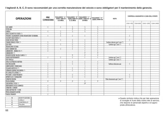 I tagliandi A, B, C, D sono raccomandati per una corretta manutenzione del veicolo e sono obbligatori per il mantenimento della garanzia.


                                                                                                                                                                                   CONTROLLI AGGIUNTIVI A CURA DELL'UTENTE
                                                           PRE      TAGLIANDO " A " TAGLIANDO " B " TAGLIANDO " C " -
                                                                                                                      TAGLIANDO " D " -
                OPERAZIONI                               CONSEGNA
                                                                    - DOPO 1000 km - DOPO 6000 Km DOPO 12000 Km O
                                                                        O 6 MESI       O 12 MESI        24 MESI
                                                                                                                       DOPO 24000 Km
                                                                                                                                                         NOTE


                                                                                                                                                                                  OGNI 1000 OGNI 6000   OGNI 12000   OGNI 24000

OLIO CAMBIO                                                 C              C               S                S                 S                                                      C
FILTRO ARIA                                                                                P                S                 S
CANDELA                                                     C              C               S                S                 S
GIOCO CUSCINETTI DI STERZO (*)                                             C                                                  C
TENSIONE E ALLINEAMENTO CATENA TRASMISSIONE SECONDARIA      C              C               C                C                 C                                                      C
CUSCINETTI MOZZI RUOTA (*)                                                                                                    C
USURA PASTIGLIE FRENO                                                      C               C                C                 C                                                      C
COMANDI IDRAULICI FRENI (*)                                 C                              C                C                 C            Sostituire tubazioni ogni 4 anni (*)
OLIO FRENI                                                  C              C               C                C                 C                 Sostituire ogni 2 anni (*)           C
TRASMISSIONI FLESSIBILI                                     C                              C                C                 C
GIOCO COMANDO GAS                                           C              C               C                C                 C
CARBURATORE : MINIMO/CO (*)                                 C                                               C                 C
CARBURATORE (*)                                                                                             P                 P
DISINCROSTAZIONE VALVOLA SCARICO (*)                                                       P                P                 P
LIQUIDO RAFFREDDAMENTO                                      C              C               C                C                 C                 Sostituire ogni 2 anni (*)
OLIO FORCELLA                                                                                                                                   Sostituire ogni 2 anni (*)
LIVELLO ELETTROLITICO BATTERIA                                             C               C                C                 C
OLIO MISCELATORE                                            C              C               C                C                 C                 Verificare indicazione spia          C
LUBRIFICAZIONE E INGRASSAGGI                                C              I                                I                 I
COLLAUDO MOTOCICLO (*)                                      C              C               C                C                 C
SERRAGGIO GENERALE BULLONERIA (*)                           C              C               C                C                 C
VITI CAVALLETTO LATERALE (*)                                C              C                                C                 C
PRESSIONE E USURA PNEUMATICI                                C              C               C                C                 C                                                      C
IMPIANTO LUCI E SEGNALAZIONI                                C              C               C                C                 C                                                      C
SERBATOIO BENZINA                                                                                                                         Pulire internamente ogni 2 anni (*)
PULIZIA GENERALE                                            P              P               P                 P                P
TUBI BENZINA E FILTRI (*)                                                                                   C-P
ORIENTAMENTO FASCIO LUMINOSO                                C
SERRATURE E CERNIERE                                        C
CARICA BATTERIA PER - 10 ORE                                C
PROVA AVVIAMENTO MOTORE                                     *
PLANCIA STRUMENTI                                           C
         S            SOSTITUZIONE
         L            LIVELLI                                                                                                                                        * Questo simbolo indica che per tale operazione
                                                                                                                                                                       si consiglia di fruire della nostra rete di servizio,
         C            CONTROLLO                                                                                                                                         che dispone di personale esperto e di appro-
         P            PULIZIA                                                                                                                                           priate attrezzature.
         I            INGRASSAGGIO

66
 