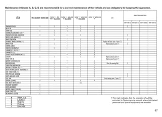 Maintenance intervals A, B, C, D are recommended for a correct maintenance of the vehicle and are obligatory for keeping the guarantee.


                                                                                                                                                                                                                                      OWNER'S ADDITIONAL CHECKS
                 ITEM                   PRE -DELIVERY INSPECTION    COUPON " A " - AFTER COUPON " B " - AFTER 6000
                                                                   1000 km OR 6 MONTHS      Km OR 12 MONTHS
                                                                                                                     COUPON " C " - AFTER 12000
                                                                                                                        Km OR 24 MONTHS
                                                                                                                                                  COUPON " D " - AFTER 24000
                                                                                                                                                             Km
                                                                                                                                                                                              NOTE


                                                                                                                                                                                                                     EVERY 1000 Km EVERY 6000 Km EVERY 12000 Km EVERY 24000 Km

TRANSMISSION OIL                                   C                        C                        S                           S                            S                                                           C
AIR FILTER                                                                                           P                           S                            S
SPARK PLUG                                         C                        C                        S                           S                            S
STEERING HEAD BEARINGS PLAY (*)                                             C                                                                                 C
TRANSMISSION CHAIN ADJUSTMENT                      C                        C                        C                           C                            C                                                           C
WHEELS HUBS BEARINGS (*)                                                                                                                                      C
BRAKES PADS WEAR                                                            C                        C                           C                            C                                                           C
HYDRAULIC BRAKES CONTROLS (*)                      C                                                 C                           C                            C                Replace the hoses every 4 years (*)
BRAKES FLUID                                       C                        C                        C                           C                            C                     Replace every 2 years (*)             C
CONTROL CABLES                                     C                                                 C                           C                            C
THROTTLE CONTROL PLAY                              C                        C                        C                           C                            C
CARBURETOR : IDLE/CO (*)                           C                                                                             C                            C
CARBURETOR (*)                                                                                                                   P                            P
EXHAUST VALVE DECARBONIZING (*)                                                                      P                           P                            P
COOLANT                                            C                        C                        C                           C                            C                    Replace every 2 years (*)
FRONT FORK OIL                                                                                                                                                                     Replace every 2 years (*)
BATTERY ELECTROLITE LEVEL                                                   C                        C                           C                            C
GASOLINE-OIL MIX.                                  C                        C                        C                           C                            C                      Check the warning light              C
LUBRICATING AND GREASING                           C                        I                                                    I                            I
MOTORCYCLE GENERAL TEST (*)                        C                        C                        C                           C                            C
BOLTS AND NUTS GENERAL TIGHTENING (*)              C                        C                        C                           C                            C
SIDE STAND SCREWS (*)                              C                        C                                                    C                            C
TIRES PRESSURE AND WEAR                            C                        C                        C                           C                            C                                                           C
LIGHTS AND HORN CHECK                              C                        C                        C                           C                            C                                                           C
FUEL TANK                                                                                                                                                                       Inner cleaning every 2 years (*)
GENERAL CLEANING                                   P                        P                        P                           P                            P
FUEL HOSES AND FILTERS (*)                                                                                                      C-S
HEADLAMP ALIGNMENT                                 C
LOCKS AND HINGES                                   C
BATTERY CHARGE- 10 HOURS                           C
ENGINE START TEST                                  *
INSTRUMENTS CLUSTER                                C

        S          REPLACE
        L          LEVELS                                                                                                                                                                   * This mark to Cagiva that the network where hightrained
                                                                                                                                                                                              entrusted
                                                                                                                                                                                                        indicates
                                                                                                                                                                                                                  service
                                                                                                                                                                                                                           operation should be

        C          CHECK                                                                                                                                                                        personnel and special equipment are available.
        P          CLEAN
        I          GREASE

                                                                                                                                                                                                                                                                           67
 