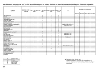 Les maintiens périodique A, B, C, D sont recommandés pour un correct maintien du g
            p    q                           p                                    véhicule et sont obligatoires pour conserver la garantie.
                                                                                        p               g



                                                                                                                                                                                                                                                    AUTRES CONTRÔLES À EFFECTUER PAR L'UTILISATEUR
                                                 OPERATIONS DE PRÉ -
                   ELEMENT                            LIVRAISON
                                                                       COUPON " A " - APRÈS 1000 km COUPON " B " - APRÈS 6000 Km OU COUPON " C " - APRÈS 12000 Km OU COUPON " D " - APRÈS
                                                                                OU 6 MOIS                      12 MOIS                           24 MOIS                 24000 Km
                                                                                                                                                                                                             NOTE


                                                                                                                                                                                                                                      TOUS LES 1000 Km TOUS LES 6000 Km TOUS LES 12000 Km TOUS LES 24000 Km

HUILE BOÎTE DE VITESSES                                   C                         C                             S                                S                          S                                                             C
FILTRE À AIR                                                                                                      P                                S                          S
BOUGIE D’ALLUMAGE                                         C                         C                             S                                S                          S
JEAU ROULEMENTS DE LA DIRECTION (*)                                                 C                                                                                         C
REGLAGE CHAÎNE ARRIÉRE                                    C                         C                             C                                C                          C                                                             C
ROULEMENTS MOYEAUS RUOES (*)                                                                                                                                                  C
USURE PASTILLES DU FREINS                                                           C                             C                                C                          C                                                             C
COMMANDES HYDRAULIQUES SYSTÈME DE FREINAGE (*)            C                                                       C                                C                          C             Remplacer les tuyaus tous les 4 ans (*)
FLUIDE SYSTÈMES DE FREINAGE                               C                         C                             C                                C                          C                 Remplacer tous les 2 ans (*)                C
CÂBLES DES COMMANDES                                      C                                                       C                                C                          C
JEAU COMMANDE GAZ                                         C                         C                             C                                C                          C
CARBURATEUR: RALENTI/CO (*)                               C                                                                                        C                          C
CARBURATEUR (*)                                                                                                                                    P                          P
DÉSINCRUSTER SOUPAPE D’ECHAPPEMENT (*)                                                                            P                                P                          P
RÉFRIGÉRANT                                               C                         C                             C                                C                          C                  Remplacer tous les 2 ans (*)
HUILE FOURCHE AVANT                                                                                                                                                                              Remplacer tous les 2 ans (*)
NIVEAU ÉLECTROLYTIQUE BATTERIE                                                      C                             C                                C                          C
MÉLANGE HUILE- ESSENCE                                    C                         C                             C                                C                          C                       Controler le voyant                   C
LUBRIFICATION-GRAISSAGE                                   C                         I                                                              I                          I
ESSAI SUR ROUTE (*)                                       C                         C                             C                                C                          C
SERRAGE DES BOULONS (*)                                   C                         C                             C                                C                          C
VIS BEQUILLE LATÉRALE (*)                                 C                         C                                                              C                          C
PRESSION ET USURE DE LES PNEUS                            C                         C                             C                                C                          C                                                             C
EQUIPEMENT DES FEUX ET SIGNAL ACOUSTIQUE                  C                         C                             C                                C                          C                                                             C
SERBATOIO BENZINA                                                                                                                                                                           Nettoyage intérieur tous les 2 ans (*)
NETTOYAGE GENERAL                                         P                         P                             P                                P                          P
TUYAU CARBURANT ET FILTRES (*)                                                                                                                    C-S
REGLAGE DU FAISCEAU DU PHARE                              C
SERRURES ET CHARNIÈRES                                    C
CHARGE BATTERIE POUR - 10 HEURES                          C
ESSAI DEMARRAGE DU MOTEUR                                 *
INSTRUMENTS                                               C



         S            REMPLACER
         L
         C
                      NIVEAU
                      CONTROLER
                                                                                                                                                                                                     * Ce repère, vousêtre exécutée par notre Réseau qui
                                                                                                                                                                                                       l’opération doit
                                                                                                                                                                                                                        signale que

         P            NETTOYER                                                                                                                                                                           dispose de personnel hautement qualifié et d’outillage
         I            GRAISSER                                                                                                                                                                           spécifique.


68
 