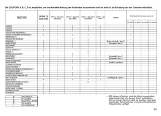 Die COUPONS A, B, C, D ist empfohlen, um eine korrekte Wartung des Kraftrades vorzunehmen und sie sind für die Erhaltung von der Garantie verbindlich.



                                               VORGÄNGE ZUR                                                                                                                                                              Weitere Kontrollen, daß es den Benutzer vornehmen muß
                 GEGESTAND                      AUSLIEFERUNG
                                                               COUPON " A " - NACH 1000 km
                                                                    ODER 6 MONATE
                                                                                             COUPON " B " - NACH 6000 Km
                                                                                                  ODER 12 MONATE
                                                                                                                           COUPON " C " - NACH 12000 Km COUPON " D " - NACH
                                                                                                                                ODER 24 MONATE              24000 Km
                                                                                                                                                                                          ANMERKUNG


                                                                                                                                                                                                                    ALLE 1000 Km ALLE 6000 Km ALLE 12000 Km ALLE 24000 Km

GETRIEBEÖL                                           C                      C                            S                              S                        S                                                      C
LUFTFILTER                                                                                               P                              S                        S
ZÜNDKERZE                                            C                      C                            S                              S                        S
SPIELEINSTELLUNG DER LENKLAGER (*)                                          C                                                                                    C
REGELUNG DER SEKUNDÄRE ÜBERTRAGUNGSKETTE             C                      C                            C                              C                        C                                                      C
RADNABENLAGER (*)                                                                                                                                                C
VERSCHLEISS DER BREMSBELAEGE                                                C                            C                              C                        C                                                      C
BREMSANLAGE (*)                                      C                                                   C                              C                        C            Wechseln schlauch alle 4 Jahren (*)
BREMSFLÜSSIGKEIT                                     C                      C                            C                              C                        C               Wechseln alle 2 Jahren (*)             C
KABELSPANNUNG                                        C                                                   C                              C                        C
GASGRIFFSPIEL                                        C                      C                            C                              C                        C
VERGASER: LEERLAUF/CO (*)                            C                                                                                  C                        C
VERGASER (*)                                                                                                                            P                        P
REINIGUNG VON AUSLASSVENTIL                                                                              P                              P                        P
KÜHLFLÜSSIGKEIT                                      C                      C                            C                              C                        C                Wechseln alle 2 Jahren (*)
VORDERGABELÖL                                                                                                                                                                     Wechseln alle 2 Jahren (*)
BATTERIE ELEKTROLYTSTAND                                                    C                            C                              C                        C
BENZING-GEMISH ÖL                                    C                      C                            C                              C                        C                Kontrollieren Kontrolleuchte          C
SCHMIERUNG/BESCHMEIREN                               C                      I                                                           I                        I
ABNAHMEN MOTORRAD (*)                                C                      C                            C                              C                        C
KONTROLLE VERSCHRAUBUNG KALTGESENKBOLZEN (*)         C                      C                            C                              C                        C
SEITENSTÄNDERSCHRAUBEN (*)                           C                      C                                                           C                        C
REIFENDRUCK UND VERSCHLEISS                          C                      C                            C                              C                        C                                                      C
ELEKTRISCHE ANLAGE (LAMPEN UND HUPE)                 C                      C                            C                              C                        C                                                      C
KRAFTSTOFFBEHÄLTER                                                                                                                                                             Innere Reinigen alle 2 Jahren (*)
GENERAL REINIGEN                                     P                      P                            P                              P                        P
TREIBSTOFFROHR UND KRAFTSTOFFILTER (*)                                                                                                 C-S
EINSTELLEN DES SCHEINWERFERS                         C
SCHLOSSEN UND GELENKEN                               C
BATTERIE LADUNG - 10 STUNDEN                         C
MOTORANLASSEN BEWEIS                                 *
INSTRUMENTEN                                         C

                                                                                                                                                                                  Mit diesem Zeichen sind die Wartungsarbeiten
           S
           L
                         WECHSELN
                         STANDEN
                                                                                                                                                                              *   gekennzeichnet, für die wir Ihnen empfehlen,
           C             KONTROLLIEREN                                                                                                                                            sich an unser Service-Netz zu werden, das über
           P             REINIGEN
                                                                                                                                                                                  geschultes Fachpersonal und alle erforderlichen
                                                                                                                                                                                  Arbeitsmittel verfügt.
           I             SCHMIERUNG

                                                                                                                                                                                                                                                                                 69
 