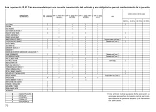 Los cupones A., B, C, D es encomendado por una correcta manutención del vehículo y son obligatorios para el mantenimiento de la garantía.


                                                                                                                                                                                                                                                            ULTERIORES CONTROLES DE PARTE DEL USUARIO
                          OPERATIONS                            PRÉ - LIVRAISON   CUPÓN " A " - DESPUÉS 1000 km O CUPÓN " B " - DESPUÉS 6000 Km O CUPÓN " C " - DESPUÉS 12000 Km O CUPÓN " D " - DESPUÉS
                                                                                           BIEN 6 MESES                   BIEN 12 MESES                     BIEN 24 MESES              24000 Km
                                                                                                                                                                                                                          NOTAS


                                                                                                                                                                                                                                                   CADA 1000 Km CADA 6000 Km CADA 12000 Km CADA 24000 Km

ACEITE CAMBIO                                                          C                        C                              S                                S                            S                                                         C
FILTRO AIRE                                                                                                                    P                                S                            S
BUJIA ENCENDIDO                                                        C                        C                              S                                S                            S
JUEGO COJÍNETES DE DIRECCION (*)                                                                C                                                                                            C
REGULACION CADENA TRASERA                                              C                        C                              C                                C                            C                                                         C
COJÍNETES CUBOS RUEDAS (*)                                                                                                                                                                   C
DESGASTE PASTILLAS FRENOS                                                                       C                              C                                C                            C                                                         C
MANDOS HYDRAULICOS FRENOS (*)                                          C                                                       C                                C                            C             Substitución tuberías cada 4 años (*)
FLUIDO INSTALACIÓNES FRENANTES                                         C                        C                              C                                C                            C                Substitución cada 2 años (*)             C
CABLES DE MANDOS                                                       C                                                       C                                C                            C
JUEGO MANDO GAS                                                        C                        C                              C                                C                            C
CARBURADOR : RALENTI/CO (*)                                            C                                                                                        C                            C
CARBURADOR (*)                                                                                                                                                  P                            P
REMOCIÓN DE LOS DEPÓSITOS CARBONOSOS DE LA VALVULA ESCAPE (*)                                                                  P                                P                            P
LIQUIDO DE ENFRIAMIENTO                                                C                        C                              C                                C                            C                 Substitución cada 2 años (*)
ACEITE HORQUILLA DELANTERA                                                                                                                                                                                     Substitución cada 2 años (*)
NIVEL ELECTRÓLITO BATERÍA                                                                       C                              C                                C                            C
ACEITE MEZCLA GASOLINA                                                 C                        C                              C                                C                            C                        Control testigo                  C
ENGRESAJE/LUBRICACIÓN                                                  C                        I                                                               I                            I
ENSAYO DE LA MOTOCICLETA (*)                                           C                        C                              C                                C                            C
CONTROL GENERAL AJUSTE TUERCAS (*)                                     C                        C                              C                                C                            C
TORNILLOS HORQUILLA LATERAL (*)                                        C                        C                                                               C                            C
PRESIÓN Y DESGASTE NEUMATICOS                                          C                        C                              C                                C                            C                                                         C
INSTALACIÓN LUCES Y AVISADOR ACÚSTICO                                  C                        C                              C                                C                            C                                                         C
DEPOSITO CARBURANTE                                                                                                                                                                                         Limpieza intérna cada 2 años (*)
LIMPIEZA GENERAL                                                       P                        P                              P                                P                            P
TUBERÍAS CARBURANTE Y FILTROS (*)                                                                                                                              C-S
ORIENTACIÓN DEL FARO DELANTERO                                         C
CERRADURAS Y ARTICULACIÓNES                                            C
CARGA BATERÍA - 10 HORAS                                               C
PRUEBA ARRANQUE MOTOR                                                  *
 INSTRUMENTOS                                                          C
           S
           L
                         SUBSTITUCIÓN
                         NIVELOS                                                                                                                                                                               * Este símbolo indica que nuestra redoperación se
                                                                                                                                                                                                                 aconseja aprovechar de
                                                                                                                                                                                                                                         para dicha
                                                                                                                                                                                                                                                     de servicios
           C             CONTROL                                                                                                                                                                                   que dispone de personal experto y de herramien-
           P             LIMPIEZA
                                                                                                                                                                                                                   tas adecuadas.
           I             ENGRESAJE

70
 