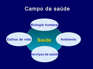 Campo da saúde
SaúdeSaúde
Biologia humana
Ambiente
Serviços de saúde
Estilos de vida
 