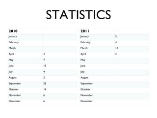 STATISTICS 2011 January 5 February 4 March 10 April 2 May June July August September October November December 2010 January February March April 3 May 7 June 10 July 4 August 2 September 23 October 14 November 6 December 6 
