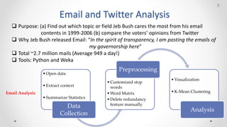 ?Open data
?Extract context
?Summarize Statistics
Data
Collection
?Customized stop
words
?Word Matrix
?Delete redundancy
feature manually
Preprocessing
?Visualization
?K-Mean Clustering
Analysis
? Purpose: (a) Find out which topic or field Jeb Bush cares the most from his email
contents in 1999-2006 (b) compare the voters opinions from Twitter
? Why Jeb Bush released Email: In the spirit of transparency, I am posting the emails of
my governorship here
? Total ~2.7 million mails (Average 949 a day!)
? Tools: Python and Weka
Email and Twitter Analysis
Email Analysis
3
 