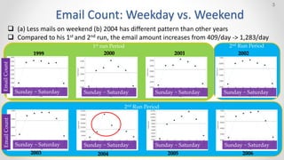 2nd Run Period
2nd Run Period
1st run Period
Email Count: Weekday vs. Weekend
? (a) Less mails on weekend (b) 2004 has different pattern than other years
? Compared to his 1st and 2nd run, the email amount increases from 409/day -> 1,283/day
1999 2000 2001 2002
2003 2004 2005 2006
EmailCount
Sunday ~ Saturday
5
Sunday ~ Saturday Sunday ~ Saturday Sunday ~ Saturday
Sunday ~ Saturday Sunday ~ Saturday Sunday ~ Saturday Sunday ~ Saturday
EmailCount
 
