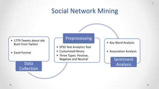 Social Network Mining
? 1779 Tweets about Jeb
Bush from Twitter
? Excel Format
Data
Collection
? SPSS Text Analytics Tool
? Customized library
? Three Types: Positive,
Negative and Neutral
Preprocessing
? Key Word Analysis
? Association Analysis
Sentiment
Analysis
7
 