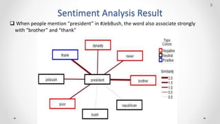 Sentiment Analysis Result
8
? When people mention president in #JebBush, the word also associate strongly
with brother and thank
 