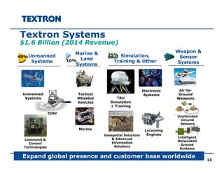 T t S t
Marine &
Textron Systems
$1.6 Billion (2014 Revenue)
Weapon &
25%Unmanned
Systems
Marine &
Land
Systems
49%
10%
16%
p
Sensor
Systems
25% Simulation,
Training & Other
Tactical
Wh l d
Electronic
SystemsUnmanned
S t
Air-to-
Ground
WTRUWheeled
Vehicles
Systems Weapons
Unattended
G d
CUSV
TRU
Simulation
+ Training
Marine Lycoming
EnginesGeospatial Solutions
& AdvancedCommand &
Intelligent
Networked
Ground
Sensors
1313
Expand global presence and customer base worldwide
Information
Solutions
Control
Technologies
Networked
Ground
Systems
 