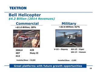 B ll H li t
MilitaryCommercial
Bell Helicopter
$4.2 Billion (2014 Revenues)
MilitaryCommercial
~$2.6 Billion; 62%~$1.6 Billion; 38%
206L4 V-22 – Osprey
429 AH-1Z - Viper
407
412
Installed Base: ~3 000Installed Base: ~10 000
Huey II
UH-1Y - Venom
18
Installed Base: ~3,000Installed Base: ~10,000
Great platforms with future growth opportunities
 