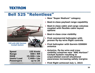 B ll 525 “R l tl ”
• New “Super Medium” category
• Best‐in‐class payload range capability
Bell 525 “Relentless”
Best in class payload range capability
• Best‐in‐class cabin and cargo volumes
coupled with flexible cabin layout
options
• Best‐in‐class crew visibility
• First commercial helicopter with
proven fly-by-wire flight controlsp y y g
• First helicopter with Garmin G5000H
avionics
• Avionics fly-by-wire and crew
525 with ARC Horizon
Cockpit System
• Avionics, fly-by-wire and crew
visibility comprise new “ARC Horizon”
Cockpit System resulting in
unparalleled overall situational
awareness increasing safety margins
Speed 155 Knots
Range 500+ NM
MGW 19,300+ Lbs
Useful Load 7,400+ Lbs awareness increasing safety margins
• First flight achieved July 1, 2015
Passengers up to 20
20
 