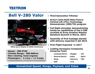 • Third Generation Tiltrotor
• Army’s Joint Multi Role/Future
Vertical Lift (FVL) Technology
Bell V-280 Valor
( ) gy
Demonstrator (JMR/TD) program
• Full flight simulator demonstrating
hands-on capabilities of the V-280
unveiled at Army Aviation Missionunveiled at Army Aviation Mission
Solutions Summit in March, 2015
• Assembly of first fuselage started
with delivery expected in Q4 2015y p Q
• First Flight Expected in 2017
• Leading Aerospace Companies
Comprise Team• Speed 280 KTAS
Mock-up on display at AUSA Conference
Comprise Team
– Lockheed Martin - Meggitt - IAI
– General Electric - Eaton - Spirit
– Moog - Astronics - TRU
• Speed - 280 KTAS
• Combat Range - 500-800nm
• Non-rotating, fixed engines
• Passengers – 4 crew + 11 troops
– GKN - Lord
Unmatched Speed, Range, Payload, and Value
25
 