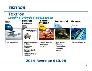 T t
Textron
i i
Bell
Textron
Leading Branded Businesses
Industrial FinanceTextron
Aviation
33%
Bell
31%
Industrial
24%
Finance
<1%
Systems
12%
Cessna Aircraft
Beechcraft
Hawker
Bell Helicopter Specialized
Vehicles
Tools & Test
Jacobsen
Textron FinancialWeapon & Sensor
Systems
Unmanned
Systems Jacobsen
KautexMarine & Land
Systems
TRU Simulation +
Training
33
2014 Revenue $13.9B2014 Revenue $13.9B
 