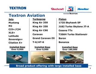 Textron Aviation
Jets
Mustang
Turboprop
King Air 350
Piston
172S Skyhawk SP
33%
Mustang
M2
CJ3+/CJ4
XLS+
King Air 350
King Air 250
King Air C90
172S Skyhawk SP
J182 Turbo Skylane JT-A
Cessna TTx
XLS+
Latitude
Sovereign+
Caravan
Grand Caravan EX
T 6/AT 6
T206H Turbo Stationair
Baron
BCitation X+ T-6/AT-6 Bonanza
Installed Base
Over 9,000
Installed Base
Over 9,000
Installed Base
Over 180,000
7
Broad product offering with large installed base
 