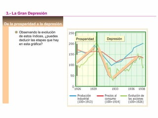 3.- La Gran Depresión
De la prosperidad a la depresión
Observando la evolución
de estos índices, ¿puedes
deducir las etapas que hay
en esta gráfica?
ProsperidadProsperidad DepresiónDepresión
 