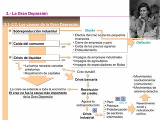 3.1.-3.2. Las causas de la Gran Depresión
3.- La Gran Depresión
• Efectos del crac sobre los pequeños
inversores
• Cierre de empresas y paro
• Caída de los precios agrarios
• Endeudamiento
• Efectos del crac sobre los pequeños
inversores
• Cierre de empresas y paro
• Caída de los precios agrarios
• Endeudamiento
por
Sobreproducción industrialSobreproducción industrial
Caída del consumoCaída del consumo
Crisis de liquidezCrisis de liquidez
por
• Impagos de empresas industriales
• Impagos de agricultores
• Impagos de especuladores en Bolsa
• Impagos de empresas industriales
• Impagos de agricultores
• Impagos de especuladores en Bolsa
Deflación
• La banca necesita cancelar
préstamos
• Repatriación de capitales Crac bursátil
La crisis se extiende a toda la economía
El crac no fue la causa más importante
de la Gran Depresión
Crisis bancaria
Restricción
del crédito
Agrava la
sobreproducción
Stocks
Crisis
industrial
• Paro
• Pobreza
• Proletarización
de sectores
intermedios
Doc. 9 Resentimiento
social y
radicalización
política
• Movimientos
revolucionarios
(comunismo)
• Movimientos de
extrema derecha
 