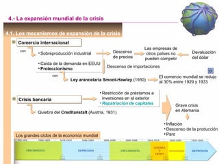 4.1. Los mecanismos de expansión de la crisis
4.- La expansión mundial de la crisis
• Restricción de préstamos e
inversiones en el exterior
• Repatriación de capitales
• Restricción de préstamos e
inversiones en el exterior
• Repatriación de capitales
con
Comercio internacionalComercio internacional
Crisis bancariaCrisis bancaria
• Sobreproducción industrial
• Caída de la demanda en EEUU
• Proteccionismo
• Sobreproducción industrial
• Caída de la demanda en EEUU
• Proteccionismo
Descenso
de precios
Las empresas de
otros países no
pueden competir
Devaluación
del dólar
Descenso de importaciones
con
Ley arancelaria Smoot-Hawley (1930)
Quiebra del Creditanstalt (Austria, 1931)
Grave crisis
en Alemania
• Inflación
• Descenso de la producción
• Paro
El comercio mundial se redujo
al 30% entre 1929 y 1933
Los grandes ciclos de la economía mundial
 