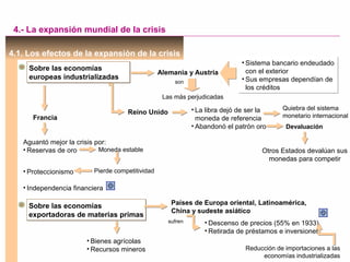 4.1. Los efectos de la expansión de la crisis
4.- La expansión mundial de la crisis
Sobre las economías
europeas industrializadas
Sobre las economías
europeas industrializadas
Otros Estados devalúan sus
monedas para competir
Quiebra del sistema
monetario internacional
Alemania y Austria
• Sistema bancario endeudado
con el exterior
• Sus empresas dependían de
los créditos
• Sistema bancario endeudado
con el exterior
• Sus empresas dependían de
los créditos
son
Las más perjudicadas
Reino Unido • La libra dejó de ser la
moneda de referencia
• Abandonó el patrón oro Devaluación
Francia
Aguantó mejor la crisis por:
• Reservas de oro
• Proteccionismo
• Independencia financiera
Moneda estable
Pierde competitividad
Sobre las economías
exportadoras de materias primas
Sobre las economías
exportadoras de materias primas
Países de Europa oriental, Latinoamérica,
China y sudeste asiático
sufren
• Bienes agrícolas
• Recursos mineros
• Descenso de precios (55% en 1933)
• Retirada de préstamos e inversiones
Reducción de importaciones a las
economías industrializadas
 