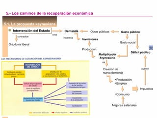 5.1. La propuesta keynesiana
5.- Los caminos de la recuperación económica
Intervención del EstadoIntervención del Estado Demanda
contradice
Obras públicas
Ortodoxia liberal
Creación de
nueva demanda
crea
Gasto público
incentiva
Inversiones
Gasto social
Multiplicador
keynesiano
es
Producción
Déficit público
• Producción
• Empleo
• Consumo
Impuestos
cubren
Mejoras salariales
 