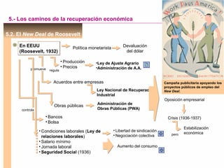 5.2. El New Deal de Roosevelt
5.- Los caminos de la recuperación económica
En EEUU
(Roosevelt, 1932)
En EEUU
(Roosevelt, 1932)
regula
• Producción
• Precios
•Ley de Ajuste Agrario
•Administración de A.A.
Acuerdos entre empresas
promueve
Ley Nacional de Recuperación
Industrial
Obras públicas Administración de
Obras Públicas (PWA)controla
• Bancos
• Bolsa
Política monetarista Devaluación
del dólar
• Condiciones laborales (Ley de
relaciones laborales)
• Salario mínimo
• Jornada laboral
• Seguridad Social (1936)
• Libertad de sindicación
• Negociación colectiva
Aumento del consumo
Oposición empresarial
Crisis (1936-1937)
pero
Estabilización
económica
Campaña publicitaria apoyando los
proyectos públicos de empleo del
New Deal.
 