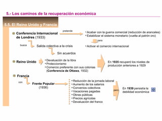 5.5. El Reino Unido y Francia
Reino Unido
Francia
En 1935 recuperó los niveles de
producción anteriores a 1929
5.- Los caminos de la recuperación económica
Conferencia Internacional
de Londres (1933)
busca Salida colectiva a la crisis
• Acabar con la guerra comercial (reducción de aranceles)
• Estabilizar el sistema monetario (vuelta al patrón oro)
• Activar el comercio internacional
pretende
para
Sin acuerdos
• Devaluación de la libra
• Proteccionismo
• Comercio preferente con sus colonias
(Conferencia de Ottawa, 1932)
con
Frente Popular
(1936)
• Reducción de la jornada laboral
• Aumento de los salarios
• Convenios colectivos
• Vacaciones pagadas
• Obras públicas
• Precios agrícolas
• Devaluación del franco
En 1939 persistía la
debilidad económica
pero
 