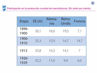 Participación en la producción mundial de manufacturas. (En tanto por ciento).
 