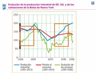 Evolución de la producción industrial de EE. UU. y de las
cotizaciones de la Bolsa de Nueva York
 