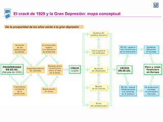 El crack de 1929 y la Gran Depresión: mapa conceptual
De la prosperidad de los años veinte a la gran depresión
 