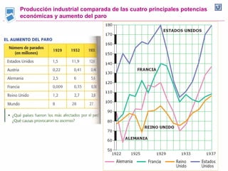 Producción industrial comparada de las cuatro principales potencias
económicas y aumento del paro
 