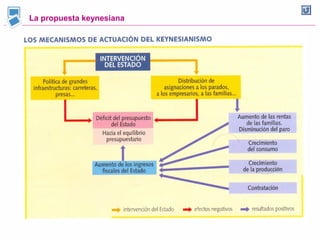 La propuesta keynesiana
 