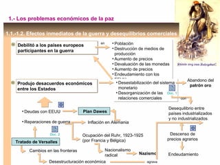 1.- Los problemas económicos de la paz
Debilitó a los países europeos
participantes en la guerra
Debilitó a los países europeos
participantes en la guerra
en • Población
• Destrucción de medios de
producción
• Aumento de precios
• Devaluación de las monedas
• Aumento de precios
• Endeudamiento con los
EEUU
• Población
• Destrucción de medios de
producción
• Aumento de precios
• Devaluación de las monedas
• Aumento de precios
• Endeudamiento con los
EEUU
Produjo desacuerdos económicos
entre los Estados
Produjo desacuerdos económicos
entre los Estados
• Deudas con EEUU
• Reparaciones de guerra
• Desestabilización del sistema
monetario
• Desorganización de las
relaciones comerciales
• Desestabilización del sistema
monetario
• Desorganización de las
relaciones comerciales
Inflación en Alemania
Ocupación del Ruhr, 1923-1925
(por Francia y Bélgica)
Nacionalismo
radical Nazismo
Plan Dawes
Doc. 1
Doc. 2
Cambios en las fronteras
con
Desequilibrio entre
países industrializados
y no industrializados
Desestructuración económica
Tratado de Versalles
Descenso de
precios agrarios
Endeudamiento
agrava
Abandono del
patrón oro
1.1.-1.2. Efectos inmediatos de la guerra y desequilibrios comerciales
 