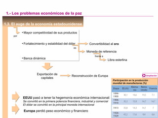 1.3. El auge de la economía estadounidense
1.- Los problemas económicos de la paz
• Mayor competitividad de sus productos
• Fortalecimiento y estabilidad del dólar
• Banca dinámica
• Mayor competitividad de sus productos
• Fortalecimiento y estabilidad del dólar
• Banca dinámica
por
Convertibilidad al oro
es
Moneda de referencia
frente a
Libra esterlina
Exportación de
capitales
Reconstrucción de Europa
EEUU pasó a tener la hegemonía económica internacional:
Se convirtió en la primera potencia financiera, industrial y comercial
El dólar se convirtió en la principal moneda internacional
Europa perdió peso económico y financiero
Participación en la producción
mundial de manufacturas (%)
Participación en la producción
mundial de manufacturas (%)
Ampliación
 