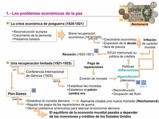 1.- Los problemas económicos de la paz
La crisis económica de posguerra (1920-1921)La crisis económica de posguerra (1920-1921)
• Reconstrucción europea
• Crecimiento de la demanda
• Préstamos baratos
• Reconstrucción europea
• Crecimiento de la demanda
• Préstamos baratos
Breve recuperación
económica (1919-1920)
Inflación
de carácter
mundial
provoca • Crecimiento económico
• Expansión de la deuda
• Alza de precios
EEUU interrumpió su
política de créditos
Recesión (1920-1921)
Una recuperación limitada (1921-1925)Una recuperación limitada (1921-1925)
Políticas
deflacionistas
Hiperinflación
(Alemania)
• Reconstrucción
• Ocupación del Ruhr
Pago de
reparaciones
Emisión de moneda
Doc. 3
con
• Estabilizar las monedas
• Establecer el patrón
cambio oro
Conferencia Internacional
de Génova (1922)
decide
Plan Dawes
• Estabilizar la moneda alemana
• Regular los pagos de las reparaciones de guerra
• Otorgar préstamos americanos para relanzar la economía alemana
Alemania creaba una nueva moneda (Reichsmarck)
pretende
El equilibrio de la economía mundial pasaba a depender
de las inversiones y créditos de los Estados Unidos
Reichsmarck
 