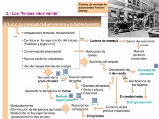 2.1.-2.2. La prosperidad americana y la fiebre bursátil
2.- Los “felices años veinte”
• Innovaciones técnicas: mecanización
• Cambios en la organización del trabajo
(fordismo y taylorismo)
• Concentración empresarial
• Nuevos sectores industriales
• Uso de nuevas fuentes de energía
• Innovaciones técnicas: mecanización
• Cambios en la organización del trabajo
(fordismo y taylorismo)
• Concentración empresarial
• Nuevos sectores industriales
• Uso de nuevas fuentes de energía
por
Cadena de montaje
con
Sector del automóvil
impulsa
Nuevos
sectores
industriales
Reducción de
costes
Aumento del empleo
Aumento de la
productividad
Crecimiento de
la demanda
Nuevos sistemas
de venta
• Grandes almacenes
• Venta a plazos
• Publicidad
con
Sociedad de
consumo
Endeudamiento
pero
Insuficiencia de
los salarios
Sobreproducción
Aumento de los
precios industriales
Ruina de los
campesinos
• Endeudamiento
• Disminución de los precios agrícolas
• Reducción de las exportaciones
(proteccionismo tras el crac) Emigración
Cadena de montaje de
automóviles Ford en
Detroit.
Inversión de beneficios en Bolsa
Burbuja
especulativa
Doc. 4
Doc. 5-7
Doc. 8
 