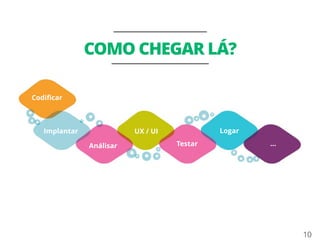 10 
Codificar 
Implantar 
Análisar 
UX / UI 
Testar 
Logar 
… 
COMO CHEGAR LÁ? 
 