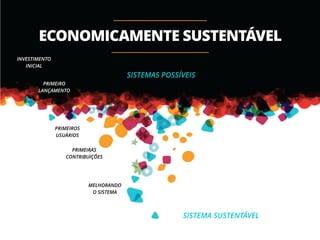 ECONOMICAMENTE SUSTENTÁVEL 
INVESTIMENTO 
INICIAL 
PRIMEIRO 
LANÇAMENTO 
PRIMEIROS 
USUÁRIOS 
PRIMEIRAS 
CONTRIBUIÇÕES 
MELHORANDO 
O SISTEMA 
SISTEMAS POSSÍVEIS 
SISTEMA SUSTENTÁVEL 
 