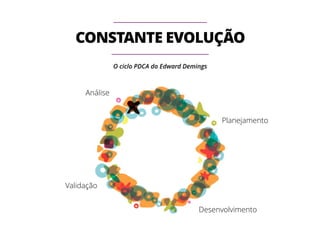 CONSTANTE EVOLUÇÃO 
Planejamento 
Desenvolvimento 
Validação 
O ciclo PDCA do Edward Demings 
Análise 
 